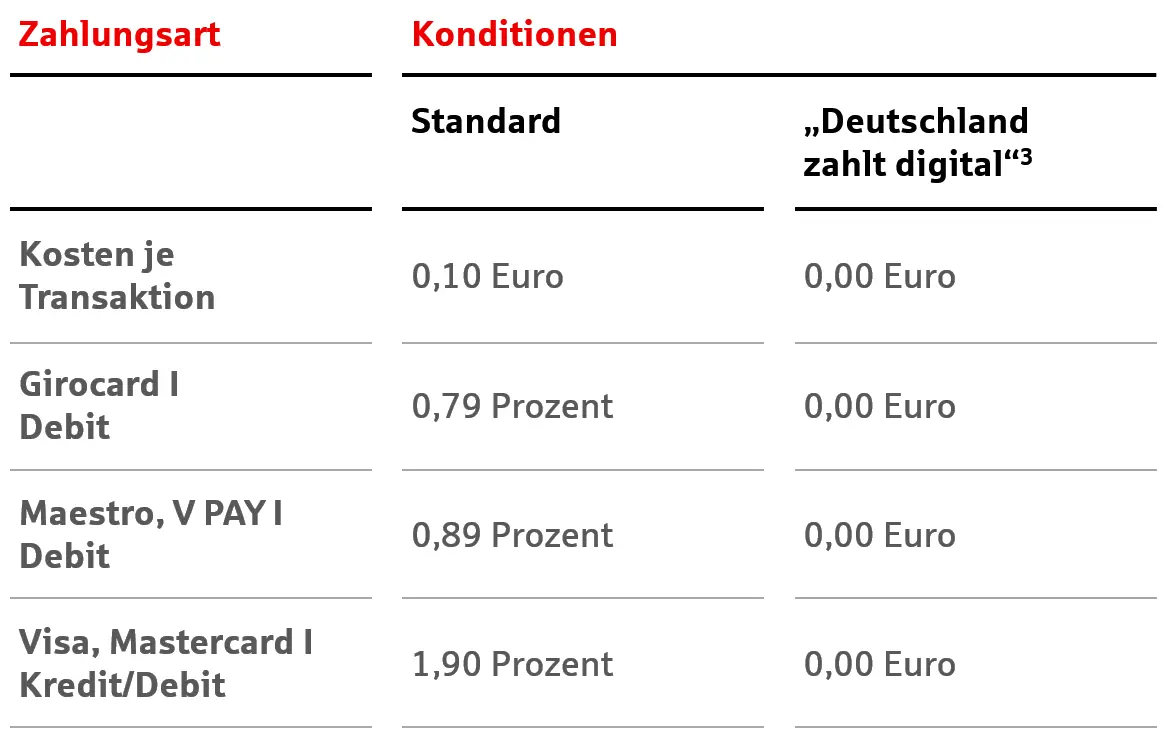 Die Tabelle vergleicht Zahlungsart-Konditionen: Standard (0,10€/Transaktion, Girocard 0,79%, Maestro 0,89%, Visa/Mastercard 1,90%) vs. „Deutschland zahlt digital“ (alle 0,00€).