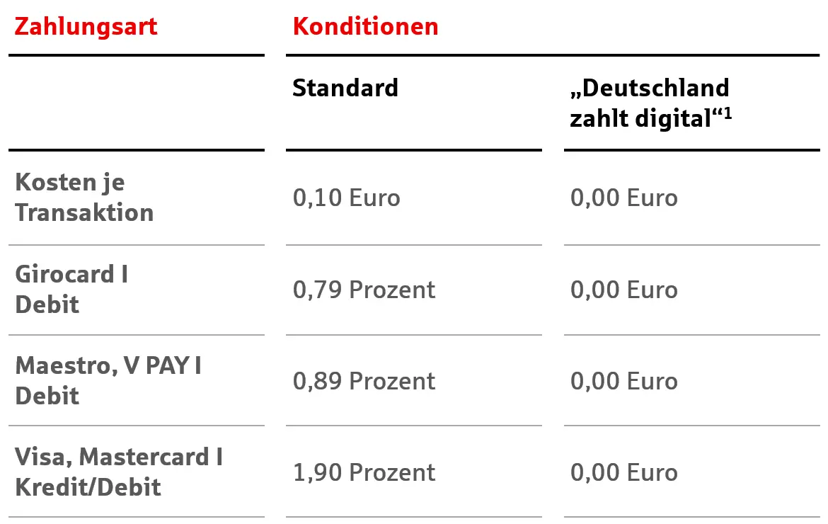 Die Tabelle vergleicht Zahlungsart-Konditionen: Standard (0,10€/Transaktion, Girocard 0,79%, Maestro 0,89%, Visa/Mastercard 1,90%) vs. „Deutschland zahlt digital“ (alle 0,00€).